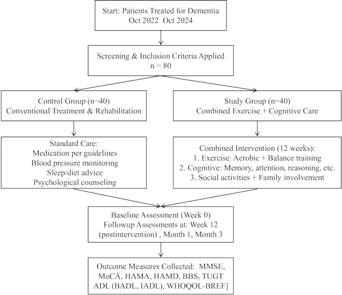 Effects of Combined Exercise and Cognitive Interventions on Cognition ...
