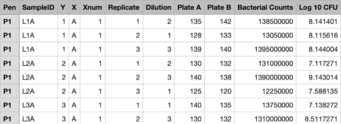 figure-results-2 Bacterial counts table; log CFU results; dilution replicates; study on bacterial sample analysis.