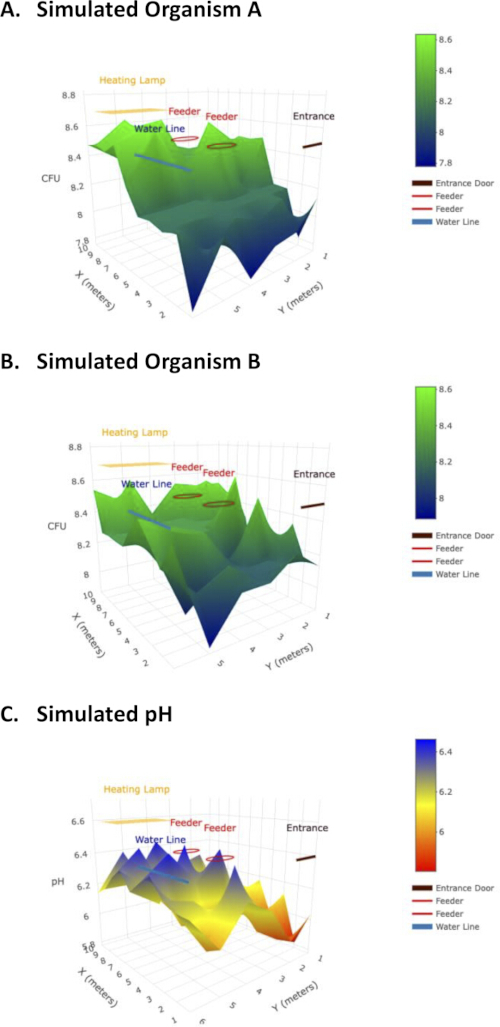 figure-results-3 3D surface plots of CFU and pH distribution in simulated organism and environment scenario.