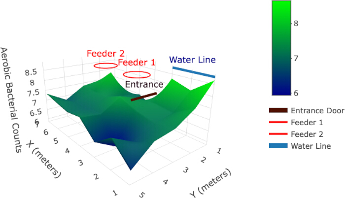 figure-results-4 Aerobic bacterial counts 3D surface plot, featuring feeders, entrance, and water line locations.
