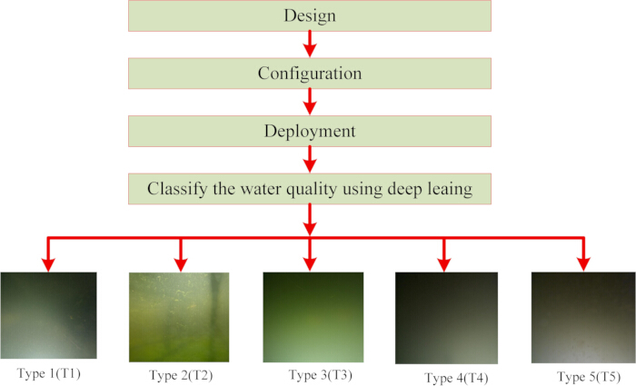 figure-introduction-1 Water quality classification process flowchart using deep learning; five water sample types shown.