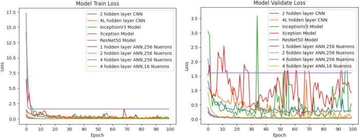 Model training and validation loss graphs; neural network layers comparison over epochs; loss vs. epochs.