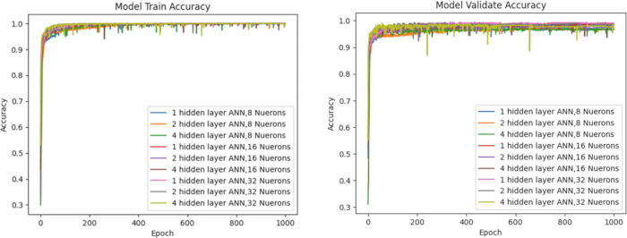 Neural network training and validation accuracy graphs; hidden layers, neurons; ANN performance.