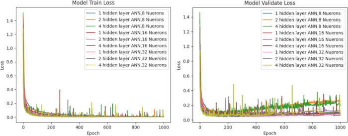 ANN training and validation loss graphs; various neuron layers; model accuracy comparison.