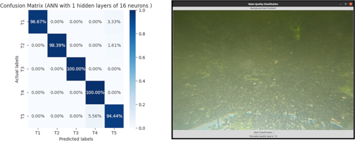 Confusion matrix and water classification via ANN model, showing accuracy in predicting water quality.