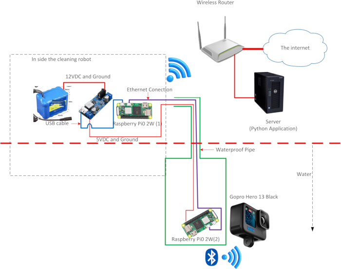 figure-introduction-2 Underwater cleaning robot system diagram; Raspberry Pi, server, router, remote connection setup.