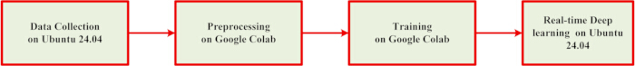 figure-introduction-4 Deep learning workflow diagram: data collection, preprocessing, training, real-time application.