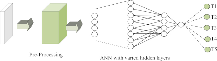 Artificial Neural Network diagram; data pre-processing, varied hidden layers in ANN process.
