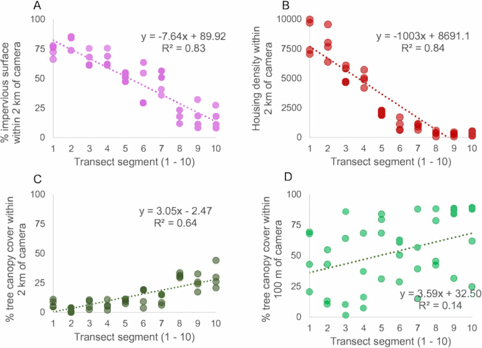 Land use analysis showing transect segment graphs; impervious surface, housing density, tree canopy.