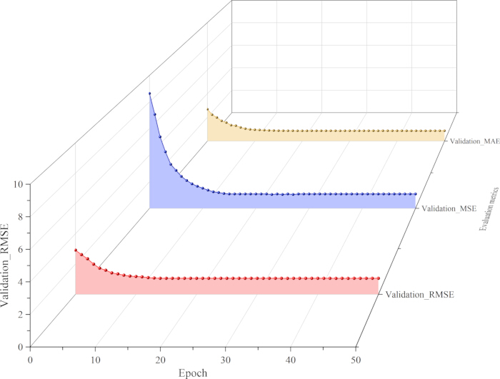 Neural network training graph; validation metrics vs. epoch; RMSE, MSE, MAE trends; 3D chart.