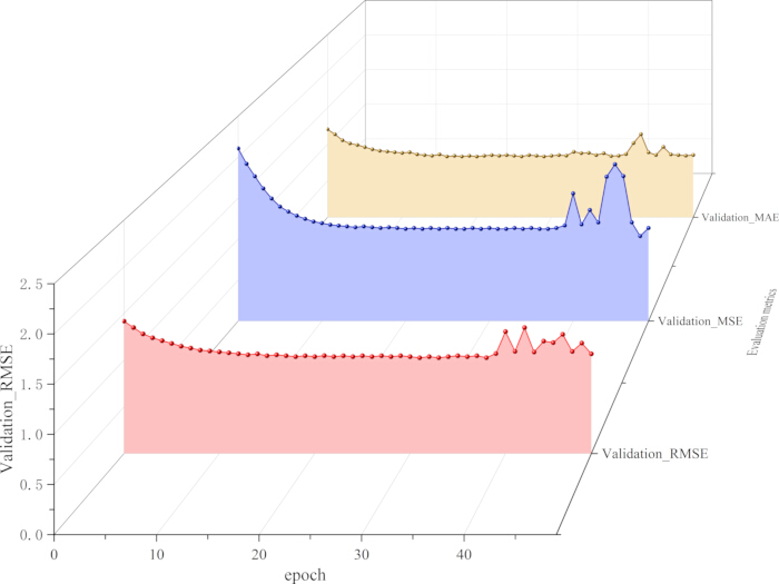 3D plot showing validation metrics (RMSE, MSE, MAE) across epochs, highlighting performance trends.
