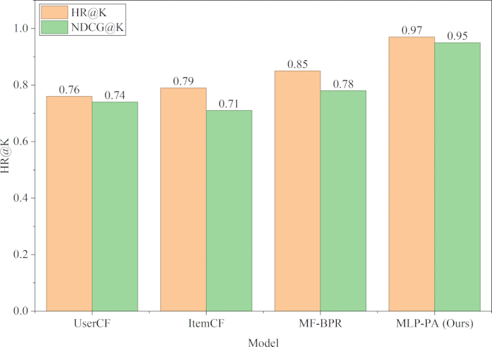 Bar chart comparing HR@K and NDCG@K performance metrics for UserCF, ItemCF, MF-BPR, and MLP-PA models.