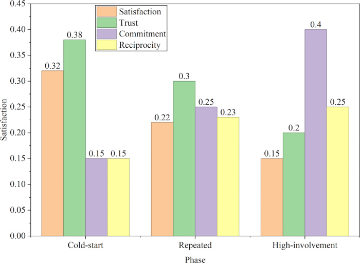 Bar chart analyzing satisfaction, trust, commitment, reciprocity across three engagement phases.
