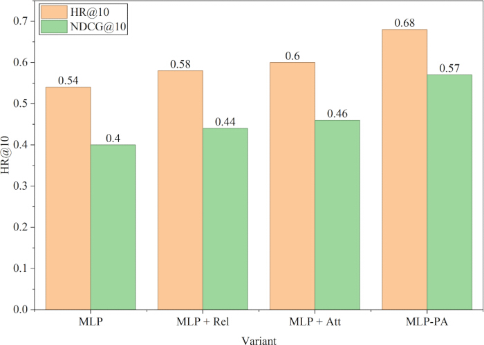 Bar chart comparing HR@10 and NDCG@10 metrics for MLP variants in recommendation systems.