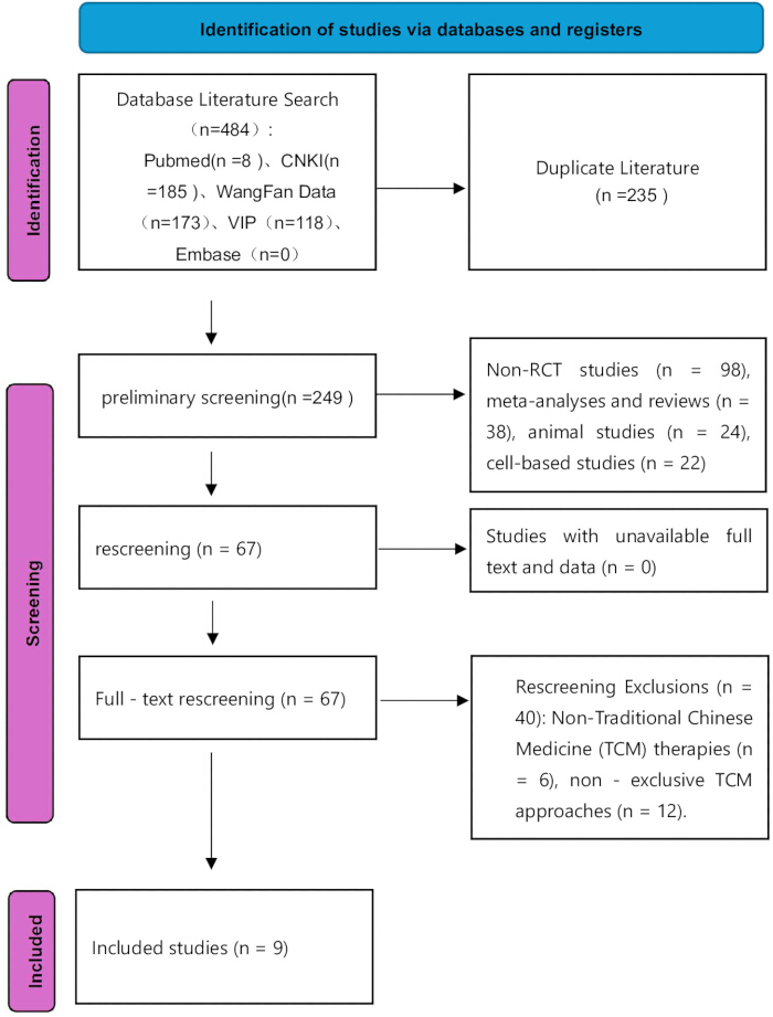 Study identification process flowchart; database search, screening, exclusions, final studies included.