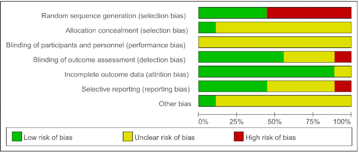 Risk of bias assessment; bar chart; selection, performance, detection biases; low-high risk levels.