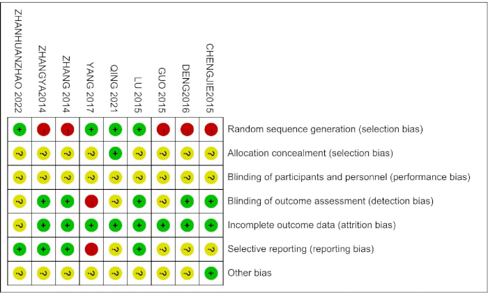 Bias risk assessment chart with symbols indicating study evaluation categories such as sequence generation, allocation concealment, blinding, and data reporting biases for multiple studies.