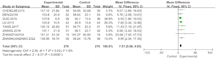 Forest plot showing meta-analysis results; studies compare experimental vs control groups.