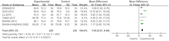 Forest plot diagram; meta-analysis results; comparing experimental and control groups; mean difference.