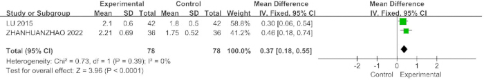 Forest plot diagram; meta-analysis results; mean difference with confidence intervals; statistical data.
