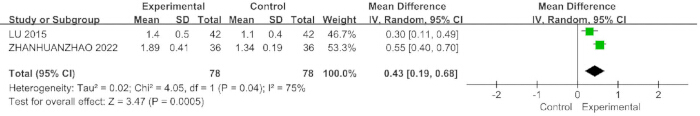 Forest plot showing meta-analysis results of experimental vs. control groups; CI, mean difference.