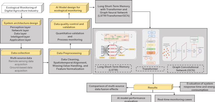 Ecological monitoring AI model diagram; LSTM, Transformer, GCN; data fusion evaluation process.