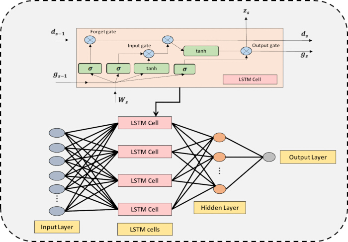 LSTM network diagram with input, hidden, output layers; shows gates and cell operations for sequence data.