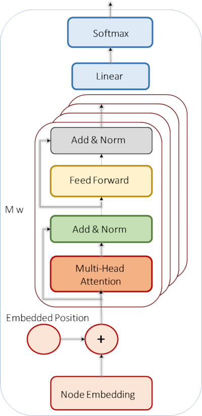 Transformer architecture diagram with node embedding, multi-head attention, feed forward, softmax.