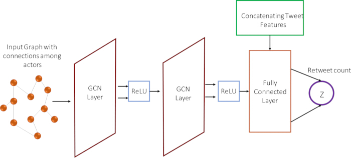 Graph neural network architecture; GCN, ReLU, fully connected layers; predicting retweet count.