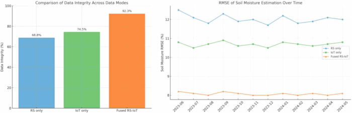 Soil data integrity bar chart and RMSE line graph comparing RS, IoT, and Fused RS-IoT methods.