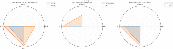 Crop health, soil moisture, biodiversity radar charts; LSTM, ARIMA, transformer, GCN model comparison.