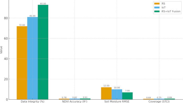 Bar chart comparing data integrity, NDVI accuracy, soil moisture RMSE across RS, IoT, RS+IoT Fusion.