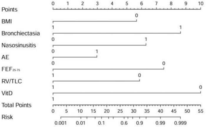 figure-results-2 BMI and risk scoring chart diagram; assessment of bronchiectasis, sinusitis, FEF, vitamin D factors.
