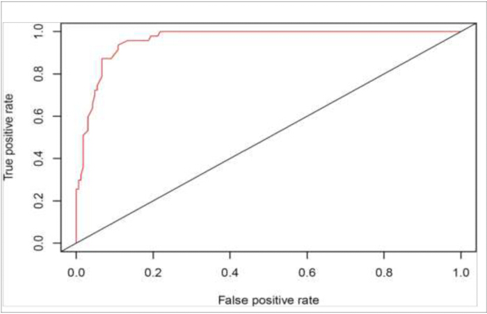 figure-results-3 Receiver Operating Characteristic curve, graph, true vs false positive rate, model evaluation.