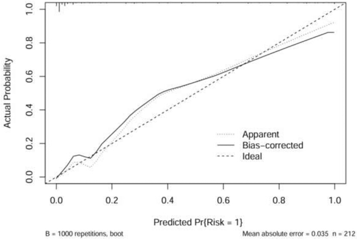 figure-results-4 Calibration curve chart showing actual vs predicted probability, B=1000, error=0.035, n=212.