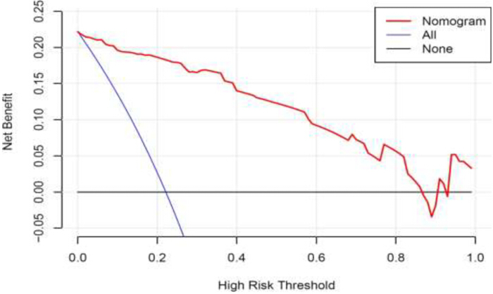 figure-results-5 Decision curve analysis graph showing net benefit vs high risk threshold for predictive models.