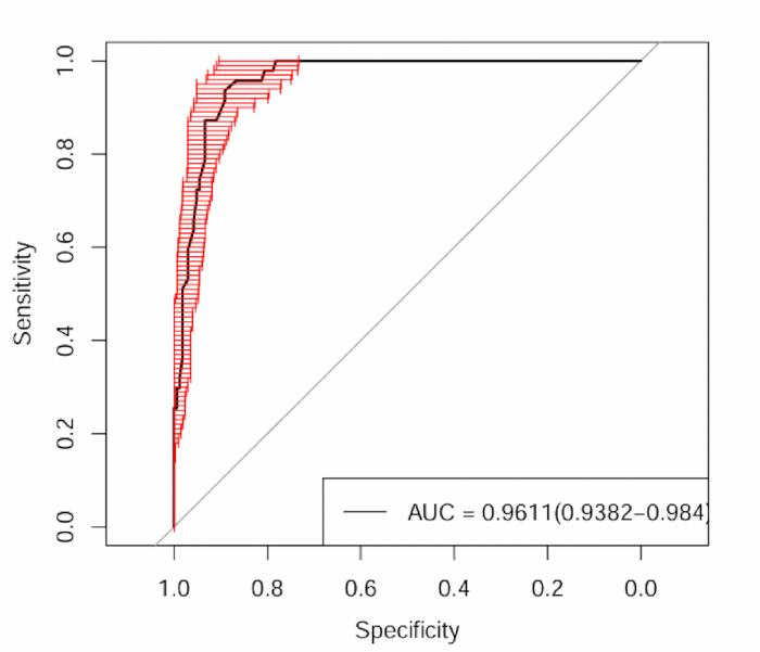 figure-results-6 ROC curve analysis, chart, AUC=0.9611, sensitivity vs. specificity for model evaluation.