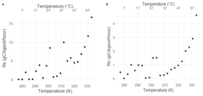 figure-results-8 Soil respiration vs. temperature graph, data analysis of Rs (gC/kgsoil/hour) at varying temperatures.