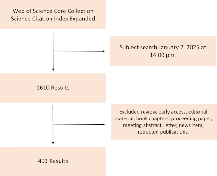 figure-results-1 Web of Science flowchart; subject search process, results filtering; diagram displays exclusion criteria.