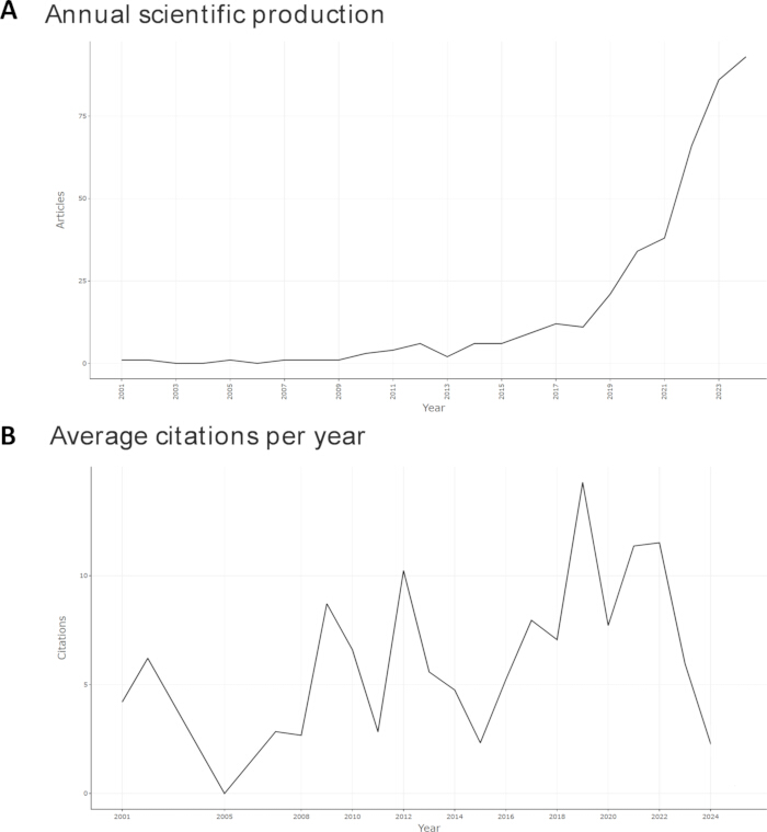 figure-results-2 Annual scientific production and citations chart; research output, citation trends, data analysis.