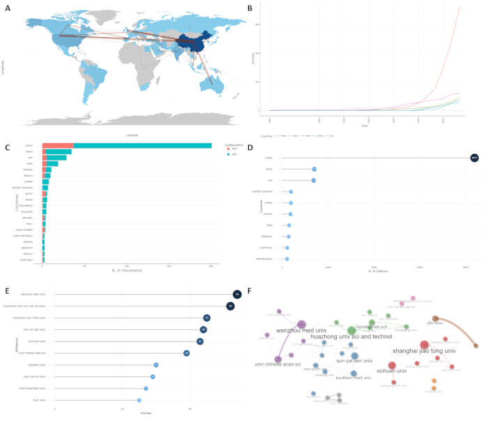 figure-results-3 Global collaboration analytics; charts and world map visualizing research document distribution data.