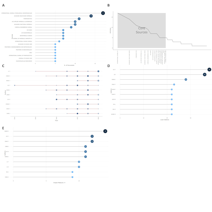figure-results-4 Research publication analysis charts; core sources, citation metrics, impact measures; data trends.