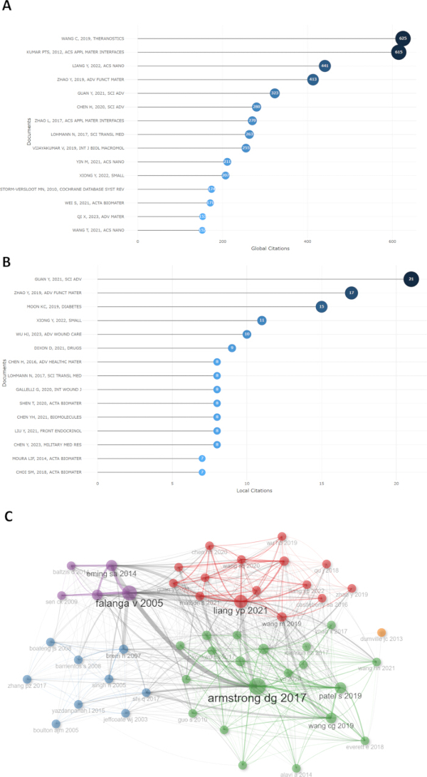 figure-results-5 Scientific citation analysis; A: Global citations chart, B: Local citations graph, C: Network diagram.
