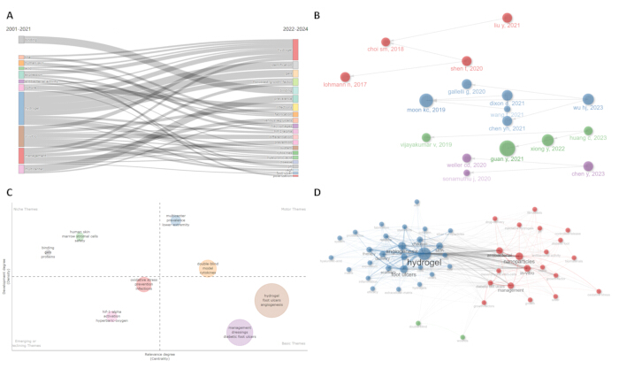 figure-results-6 Scientific data analysis with graphs and network diagrams; conceptual relationship mapping.