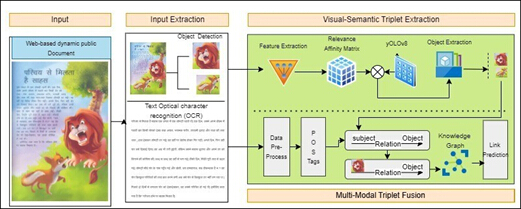 Diagram of OCR method for visual-semantic triplet extraction and knowledge graph linkage.
