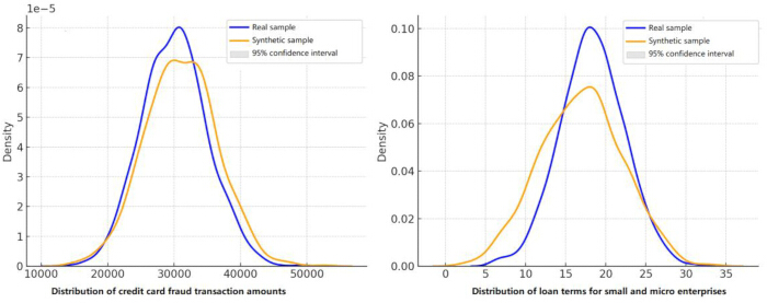 figure-protocol-34 Credit card fraud and loan term distributions; graph comparing real vs synthetic samples.