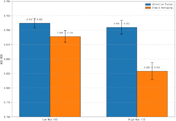 figure-protocol-35 Bar graph comparing AUC-ROC of attention fusion vs. simple averaging; low and high IID analysis.