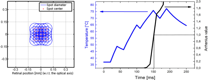 Retinal spot analysis; graph of spot diameter vs. retinal position, temperature vs. time chart.