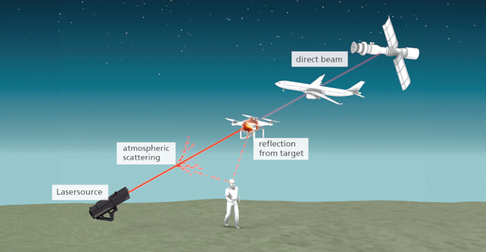 Laser communication diagram showing direct beam, atmospheric scattering, and reflection.
