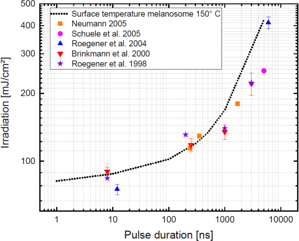 Graph depicting irradiation vs. pulse duration; data points from various studies; laser treatment analysis.